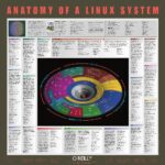 خرید و دانلود نسخه کامل کتاب Linux System Poster