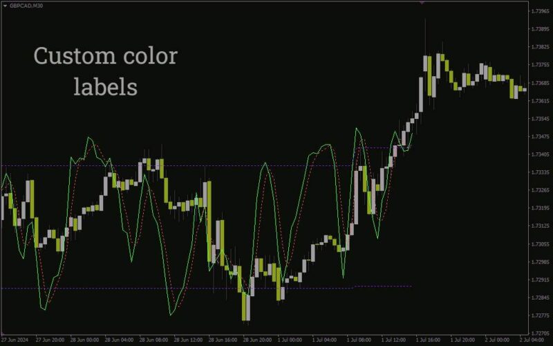 خرید و دانلود ادغام تحلیل مومنتوم با حرکت قیمت با اندیکاتور Stochastic On Chart برای MT4 - تصویر 5