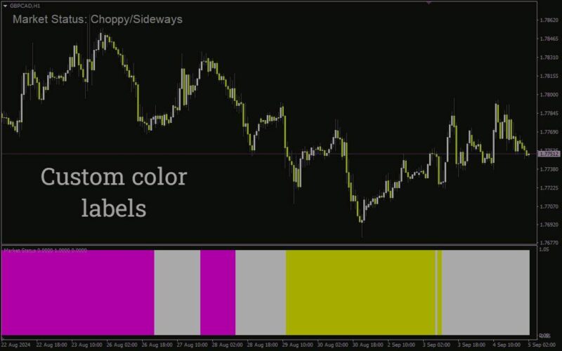خرید و دانلود ارزیابی قدرت بازار با نشانه‌های بصری (Market Strength Indicator) برای MT4 - تصویر 5