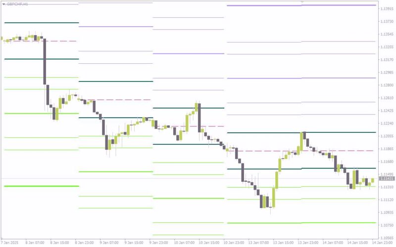 خرید و دانلود استفاده از روش های دبلیو.دی. گن برای شناسایی سطوح کلیدی قیمت با اندیکاتور (Gann Levels Indicator) برای MT4 - تصویر 2