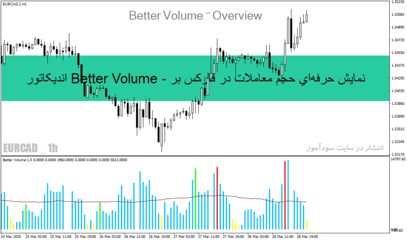 خرید و دانلود اندیکاتور Better Volume - نمایش حرفه‌ای حجم معاملات در فارکس برای MT4 - تصویر 2