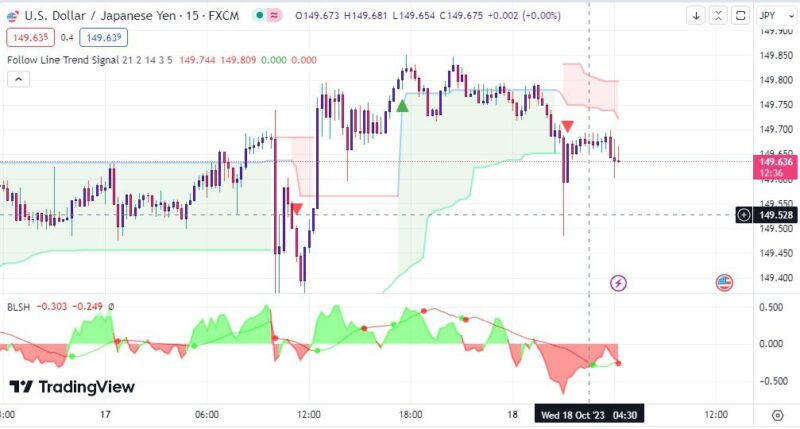 خرید و دانلود اندیکاتور Buy Sell تریدینگ ویو و نوسان گیری با نام های follow line trend signal و buy low sell high - تصویر 2