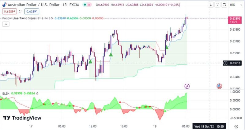 خرید و دانلود اندیکاتور Buy Sell تریدینگ ویو و نوسان گیری با نام های follow line trend signal و buy low sell high - تصویر 4