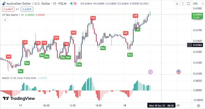 خرید و دانلود اندیکاتور Buy Sell تریدینگ ویو برای ارزهای دیجیتال با نام UT Bot Alert - تصویر 3