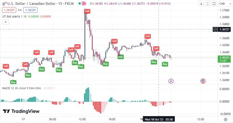 خرید و دانلود اندیکاتور Buy Sell تریدینگ ویو برای ارزهای دیجیتال با نام UT Bot Alert - تصویر 4