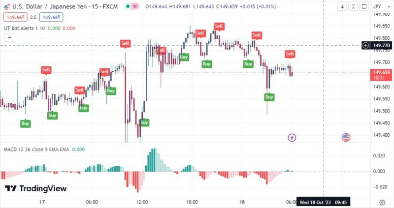خرید و دانلود اندیکاتور Buy Sell تریدینگ ویو برای ارزهای دیجیتال با نام UT Bot Alert - تصویر 5