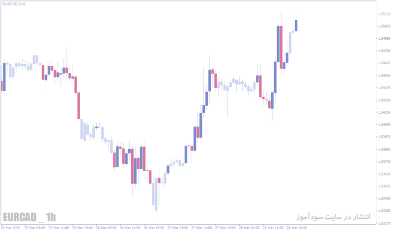 خرید و دانلود اندیکاتور Chart.Overlay - تغییر تم و بهبود ظاهر نمودار در MT4/MT5 - تصویر 5