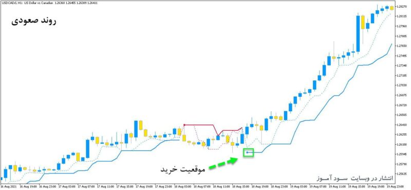 خرید و دانلود اندیکاتور ارسال سیگنال در جهت روند با نام Perfect Trend Line برای متاتریدر5 - تصویر 2