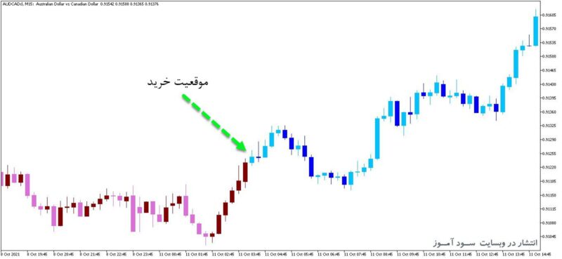 خرید و دانلود اندیکاتور ارسال سیگنال WATR Candles برای متاتریدر5 - تصویر 2