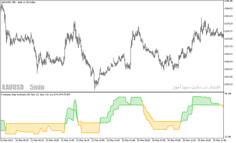 خرید و دانلود اندیکاتور استوکاستیک دانلود برای متاتریدر5 با نام step stochastic indicator - تصویر 3