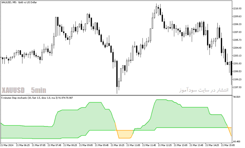 خرید و دانلود اندیکاتور استوکاستیک دانلود برای متاتریدر5 با نام step stochastic indicator - تصویر 4
