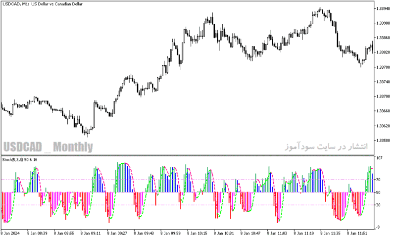 خرید و دانلود اندیکاتور استوکاستیک دانلود برای متاتریدر5 با نام color stochastic indicator - تصویر 3