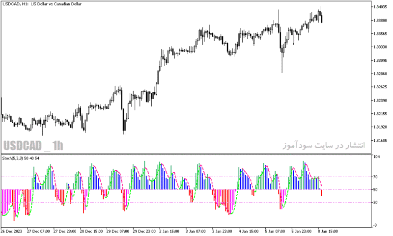 خرید و دانلود اندیکاتور استوکاستیک دانلود برای متاتریدر5 با نام color stochastic indicator - تصویر 5