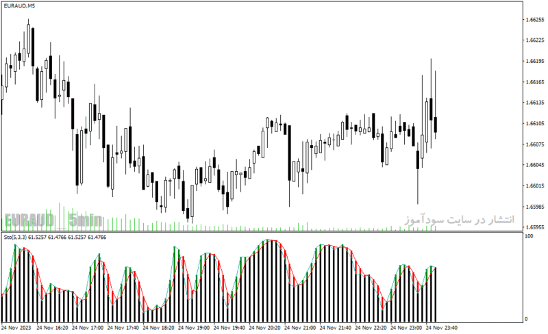 خرید و دانلود اندیکاتور استوکاستیک دانلود برای متاتریدر4 با نام stochastic with shade - تصویر 3