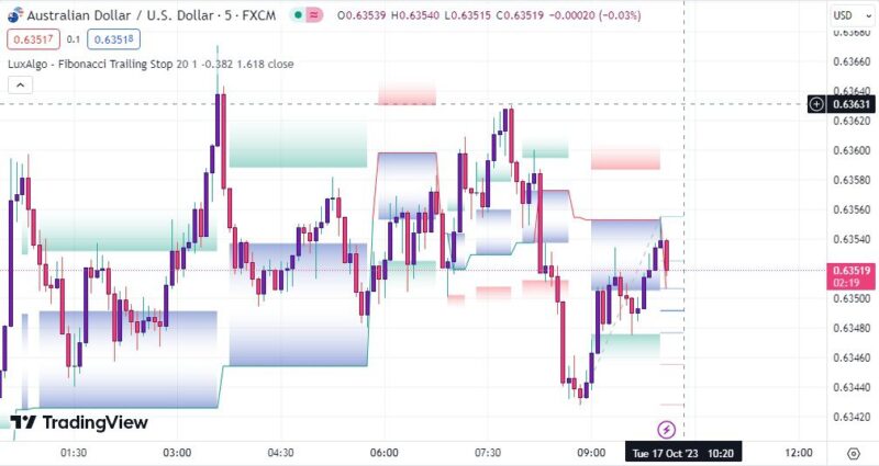 خرید و دانلود اندیکاتور اسکالپ تریدینگ ویو بر مبنای فیبوناچی با نام Fibonacci Trailing Stop - تصویر 4
