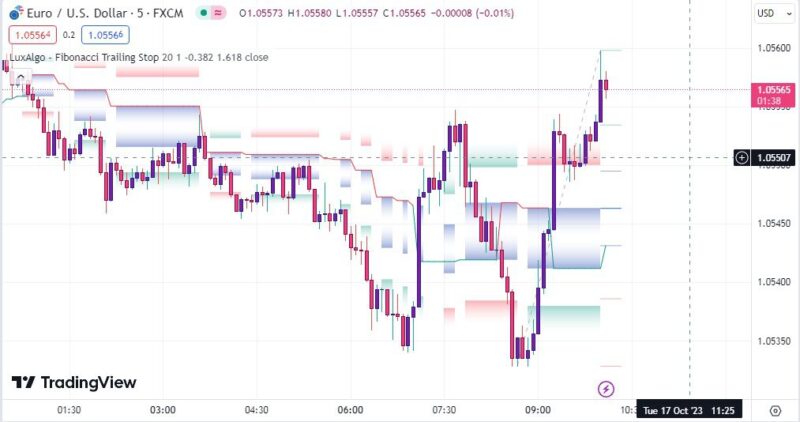 خرید و دانلود اندیکاتور اسکالپ تریدینگ ویو بر مبنای فیبوناچی با نام Fibonacci Trailing Stop - تصویر 5