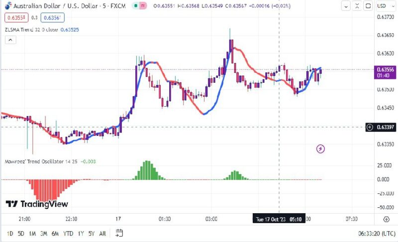 خرید و دانلود اندیکاتور اسکالپ در تریدینگ ویو با نام های Mawreez Trend Oscillator و ZLSMA Trend - تصویر 4