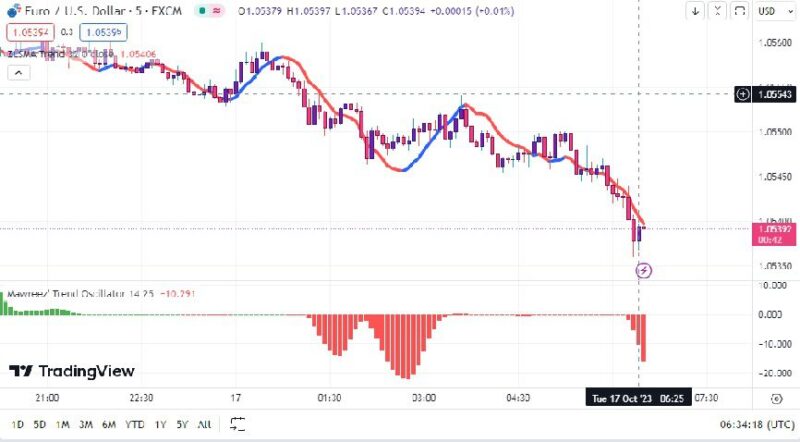 خرید و دانلود اندیکاتور اسکالپ در تریدینگ ویو با نام های Mawreez Trend Oscillator و ZLSMA Trend - تصویر 5