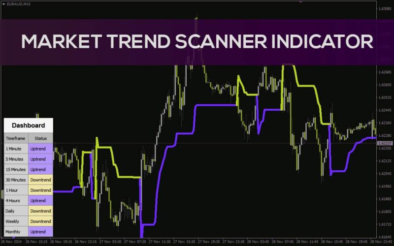 خرید و دانلود اندیکاتور اسکنر روند بازار برای تحلیل چند تایم فریم (Market Trend Scanner Indicator) - تصویر 2