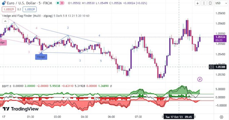 خرید و دانلود اندیکاتور الگوی مثلث تریدینگ ویو با نام های Wedge and Flag Finder و Bull Bear Power Trend - تصویر 2
