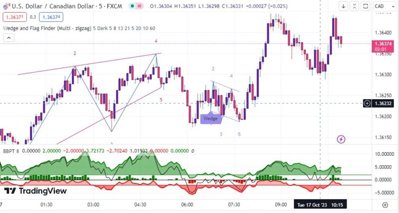 خرید و دانلود اندیکاتور الگوی مثلث تریدینگ ویو با نام های Wedge and Flag Finder و Bull Bear Power Trend - تصویر 3
