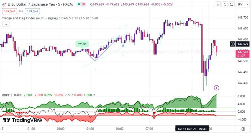 خرید و دانلود اندیکاتور الگوی مثلث تریدینگ ویو با نام های Wedge and Flag Finder و Bull Bear Power Trend - تصویر 4