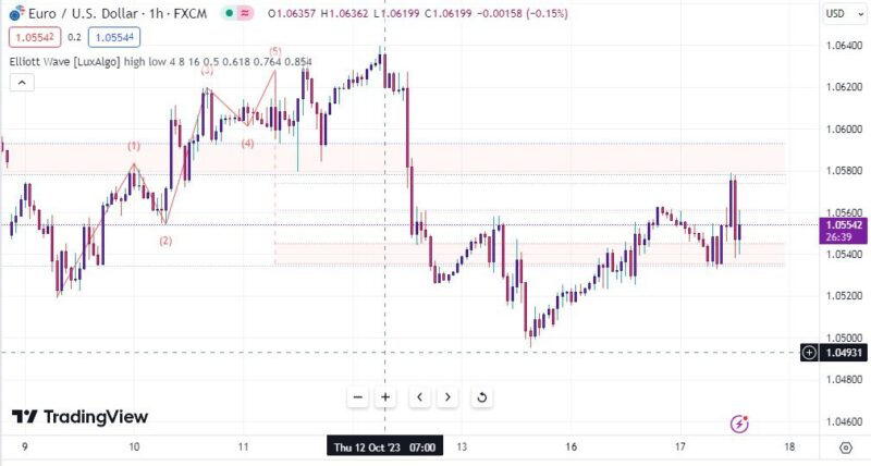 خرید و دانلود اندیکاتور امواج الیوت در تریدینگ ویو با نام Elliott Wave - تصویر 2