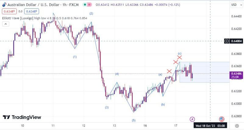 خرید و دانلود اندیکاتور امواج الیوت در تریدینگ ویو با نام Elliott Wave - تصویر 3
