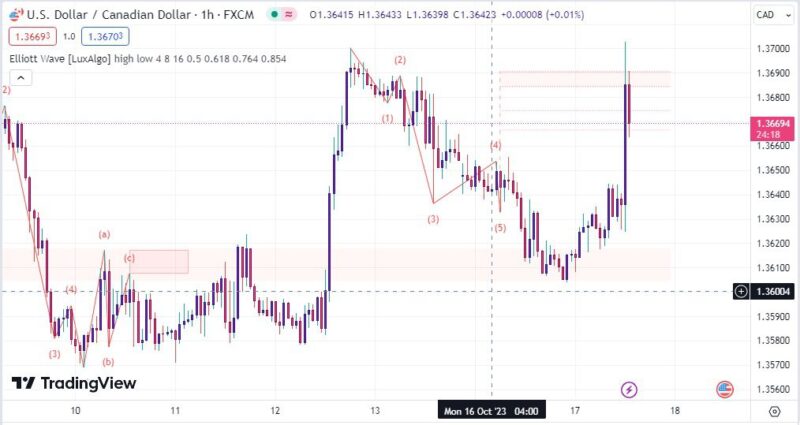 خرید و دانلود اندیکاتور امواج الیوت در تریدینگ ویو با نام Elliott Wave - تصویر 4