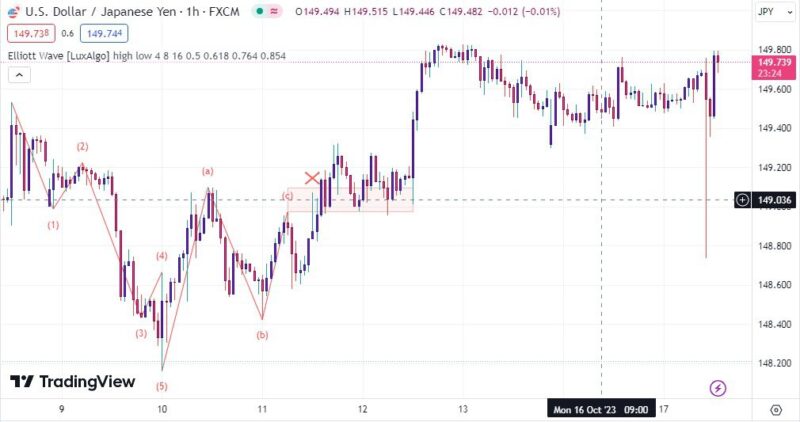 خرید و دانلود اندیکاتور امواج الیوت در تریدینگ ویو با نام Elliott Wave - تصویر 5