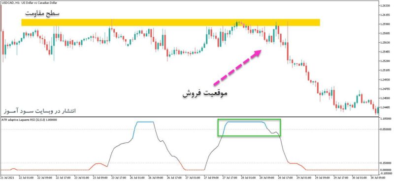 خرید و دانلود اندیکاتور ای تی ار برای نقاط اشباع خرید و فروش ATR Adaptive Smooth Laguerre RSI برای متاتریدر5 - تصویر 2