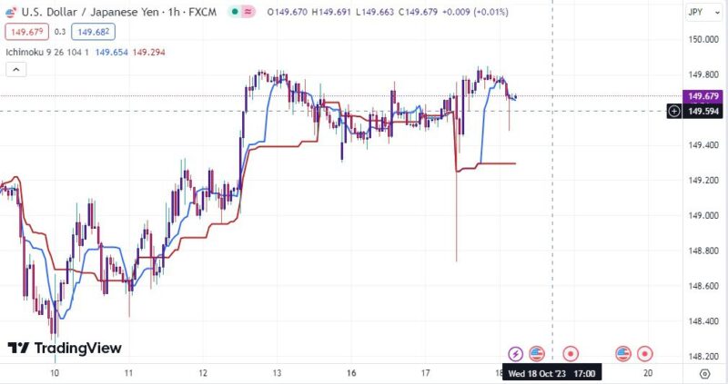 خرید و دانلود اندیکاتور ایچیموکو در تریدینگ ویو برای ارزهای فارکس با نام Ichimoku Cloud - تصویر 2