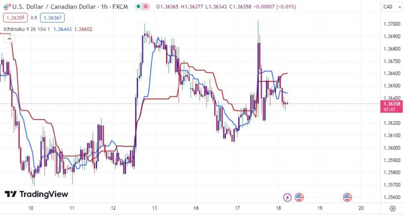 خرید و دانلود اندیکاتور ایچیموکو در تریدینگ ویو برای ارزهای فارکس با نام Ichimoku Cloud - تصویر 3
