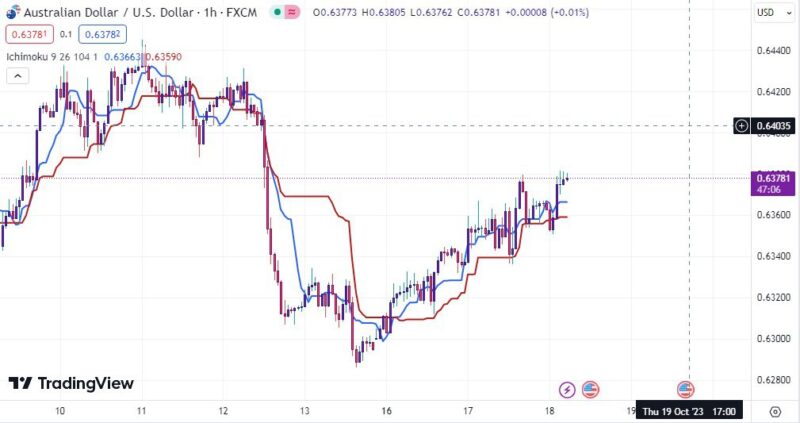 خرید و دانلود اندیکاتور ایچیموکو در تریدینگ ویو برای ارزهای فارکس با نام Ichimoku Cloud - تصویر 4