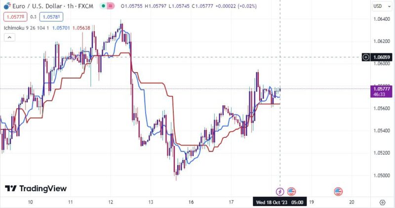خرید و دانلود اندیکاتور ایچیموکو در تریدینگ ویو برای ارزهای فارکس با نام Ichimoku Cloud - تصویر 5