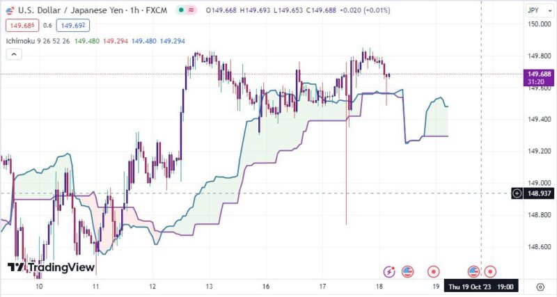 خرید و دانلود اندیکاتور ایچیموکو در تریدینگ ویو برای ارزهای دیجیتال و فارکس با نام Ichimoku Cloud - تصویر 2
