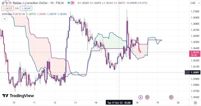 خرید و دانلود اندیکاتور ایچیموکو در تریدینگ ویو برای ارزهای دیجیتال و فارکس با نام Ichimoku Cloud - تصویر 3