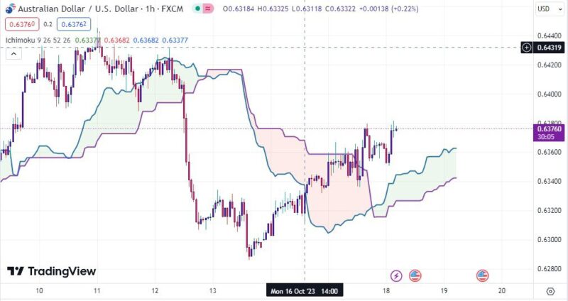 خرید و دانلود اندیکاتور ایچیموکو در تریدینگ ویو برای ارزهای دیجیتال و فارکس با نام Ichimoku Cloud - تصویر 4