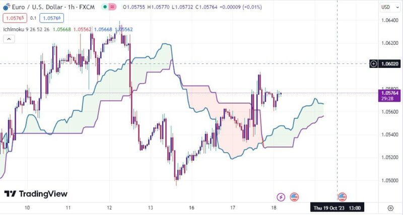 خرید و دانلود اندیکاتور ایچیموکو در تریدینگ ویو برای ارزهای دیجیتال و فارکس با نام Ichimoku Cloud - تصویر 5