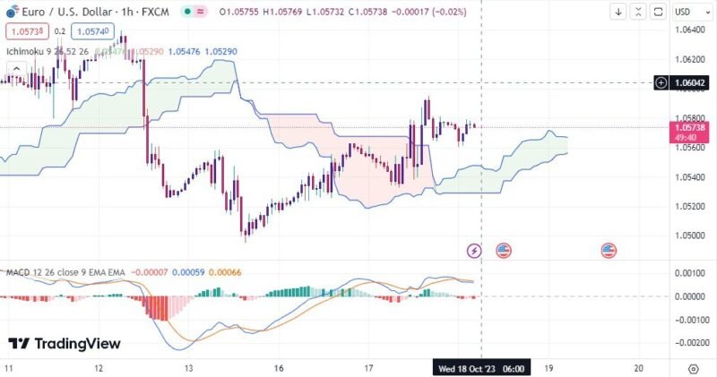 خرید و دانلود اندیکاتور ایچیموکو و مکدی در تریدینگ ویو با نام Ichimoku Cloud - تصویر 2