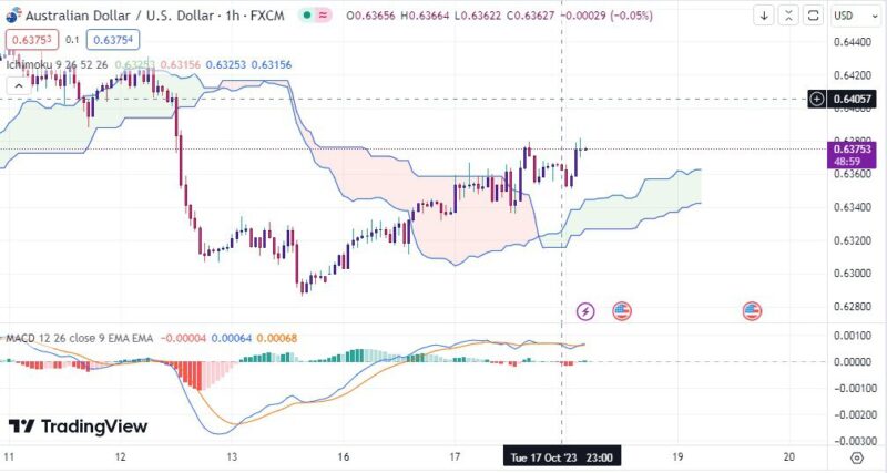 خرید و دانلود اندیکاتور ایچیموکو و مکدی در تریدینگ ویو با نام Ichimoku Cloud - تصویر 3