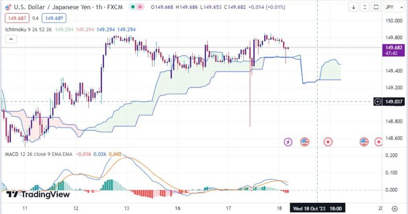 خرید و دانلود اندیکاتور ایچیموکو و مکدی در تریدینگ ویو با نام Ichimoku Cloud - تصویر 5