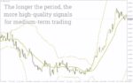 خرید و دانلود اندیکاتور باندهای آشوب فراکتالی برای تحلیل نوسانات و مناطق شکست (Fractal Chaos Bands Indicator برای MT4) - تصویر 3
