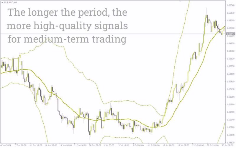 خرید و دانلود اندیکاتور باندهای آشوب فراکتالی برای تحلیل نوسانات و مناطق شکست (Fractal Chaos Bands Indicator برای MT4) - تصویر 3