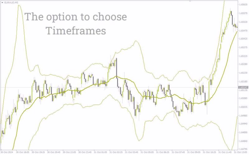 خرید و دانلود اندیکاتور باندهای آشوب فراکتالی برای تحلیل نوسانات و مناطق شکست (Fractal Chaos Bands Indicator برای MT4) - تصویر 5