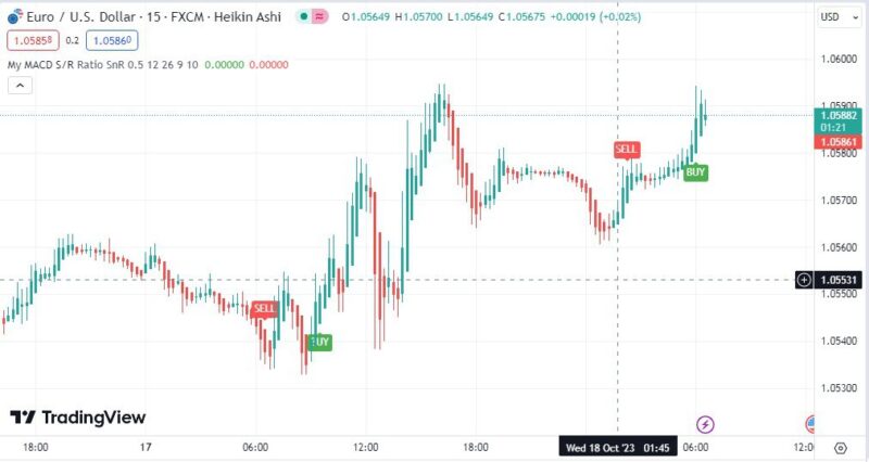 خرید و دانلود اندیکاتور بای و سل در تریدینگ ویو برای فارکس و ارزهای دیجیتال با نام My macd - تصویر 2