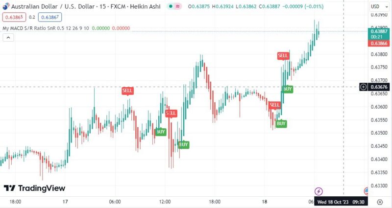 خرید و دانلود اندیکاتور بای و سل در تریدینگ ویو برای فارکس و ارزهای دیجیتال با نام My macd - تصویر 3