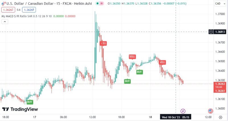 خرید و دانلود اندیکاتور بای و سل در تریدینگ ویو برای فارکس و ارزهای دیجیتال با نام My macd - تصویر 4