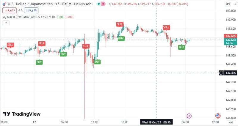 خرید و دانلود اندیکاتور بای و سل در تریدینگ ویو برای فارکس و ارزهای دیجیتال با نام My macd - تصویر 5