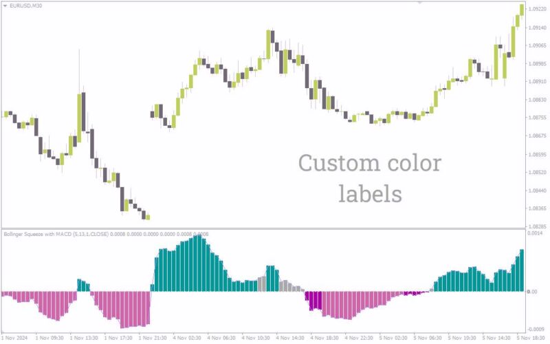 خرید و دانلود اندیکاتور بولینگر اسکوئیز با MACD برای شناسایی نقاط شکست و مومنتوم (Bollinger Squeeze with MACD Indicator برای MT4) - تصویر 3